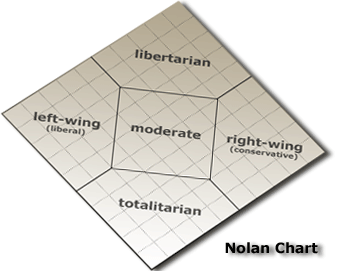 Nolan Chart